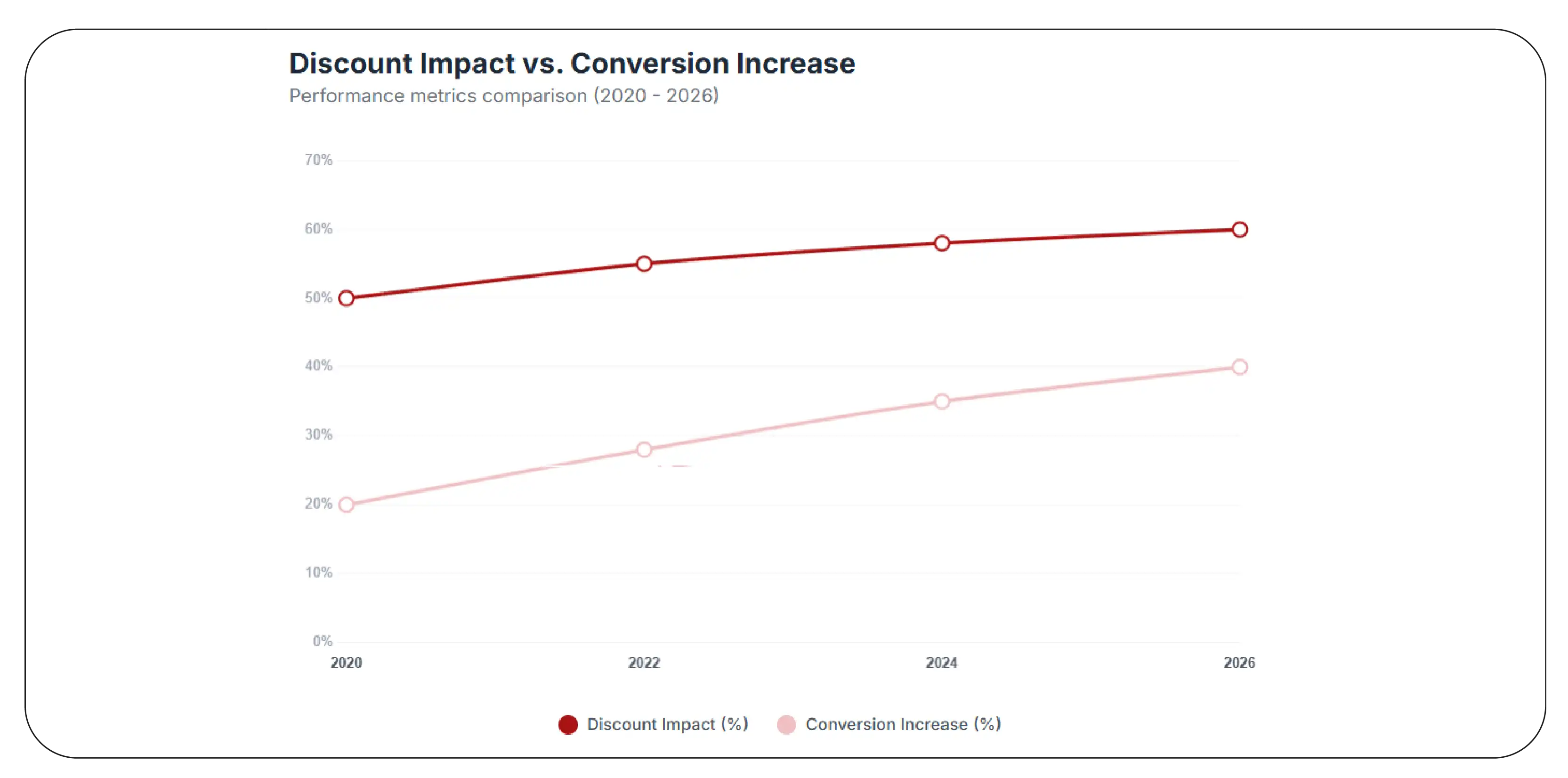 Understanding Pricing Strategies and Discount Impact